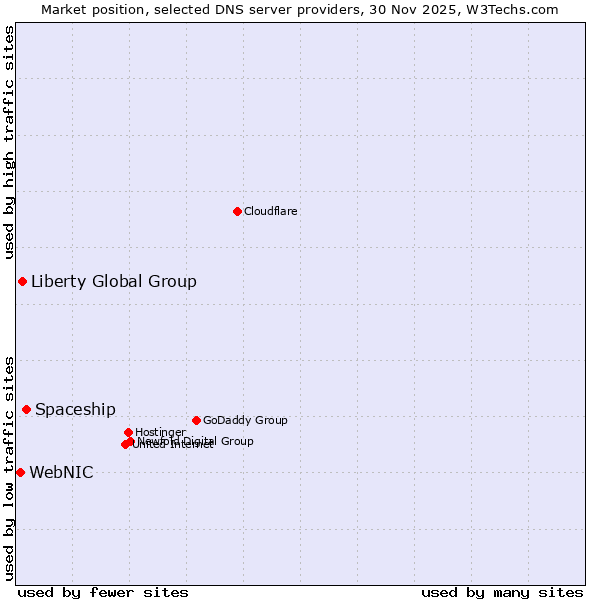 Market position of Spaceship vs. Liberty Global Group vs. WebNIC
