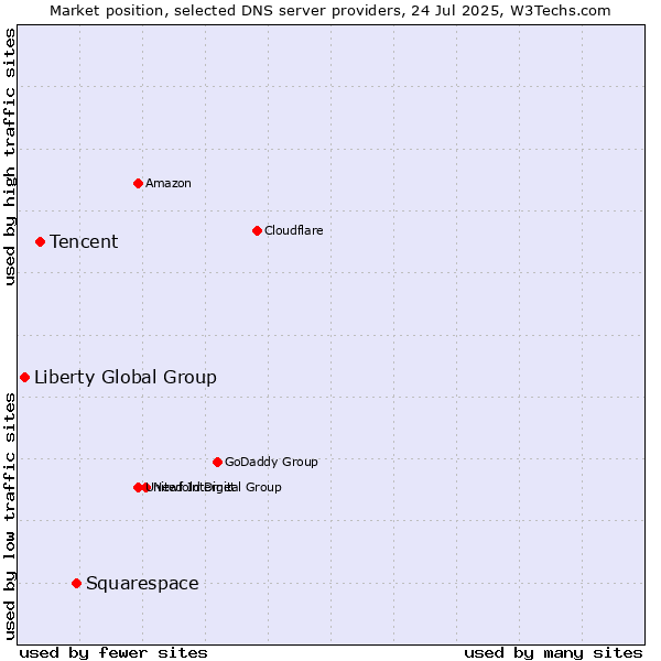 Market position of Squarespace vs. Tencent vs. Liberty Global Group