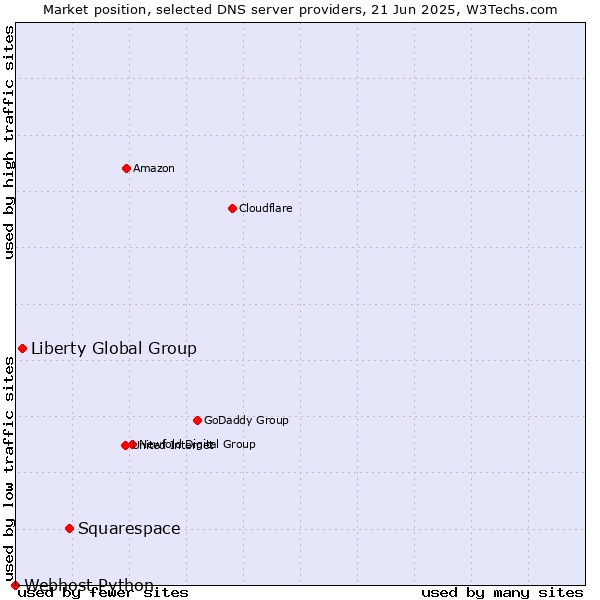Market position of Squarespace vs. Liberty Global Group vs. Webhost Python