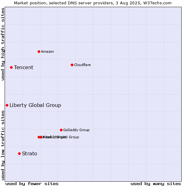 Market position of Strato vs. Tencent vs. Liberty Global Group