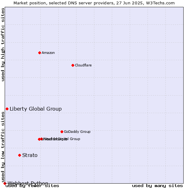 Market position of Strato vs. Liberty Global Group vs. Webhost Python
