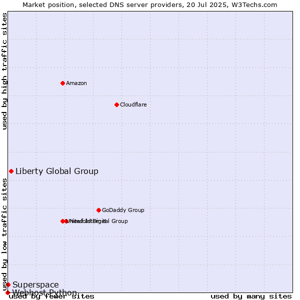 Market position of Liberty Global Group vs. Superspace vs. Webhost Python