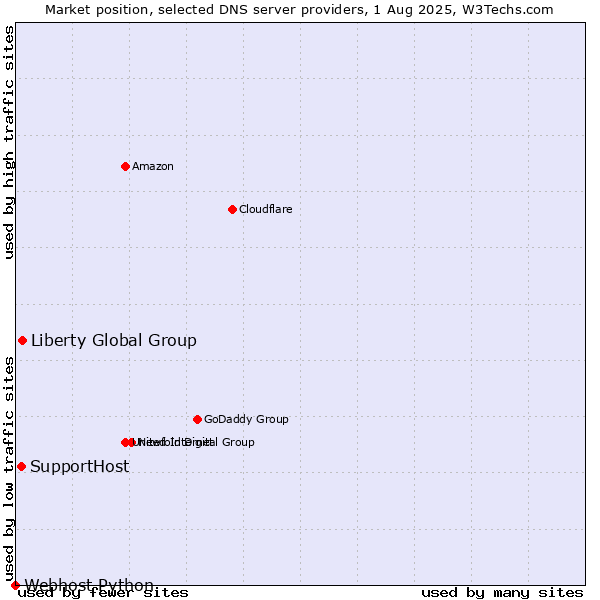 Market position of Liberty Global Group vs. SupportHost vs. Webhost Python
