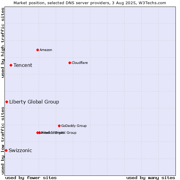 Market position of Tencent vs. Liberty Global Group vs. Swizzonic