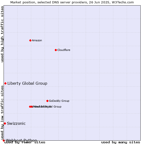 Market position of Liberty Global Group vs. Swizzonic vs. Webhost Python