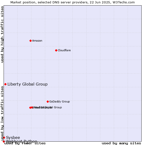 Market position of Liberty Global Group vs. Sysbee vs. Webhost Python