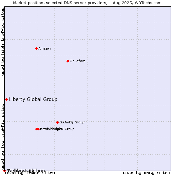 Market position of Liberty Global Group vs. Tárhelypark vs. Webhost Python