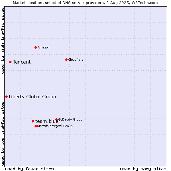Market position of team.blue vs. Tencent vs. Liberty Global Group