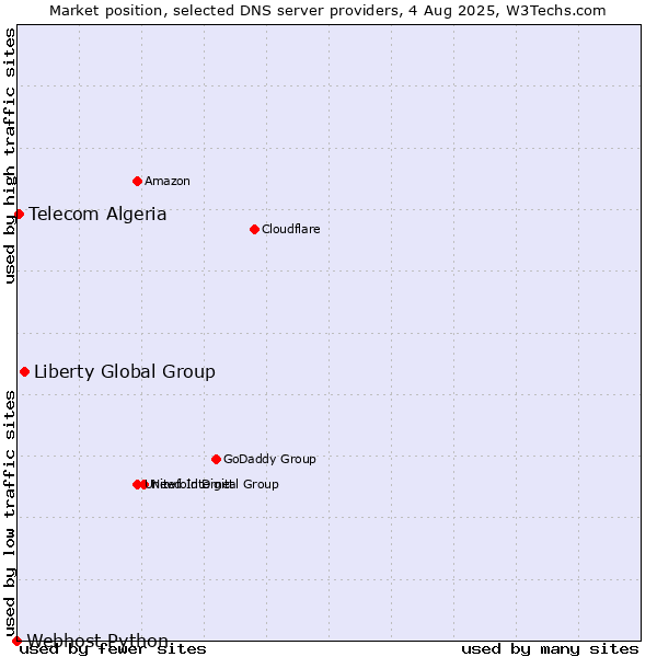 Market position of Liberty Global Group vs. Telecom Algeria vs. Webhost Python