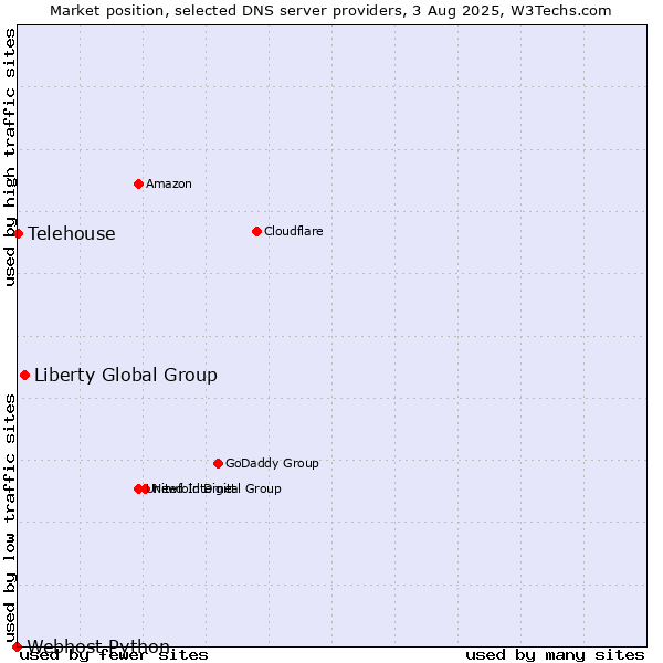 Market position of Liberty Global Group vs. Telehouse vs. Webhost Python