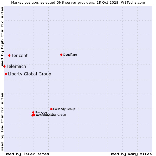 Market position of Tencent vs. Liberty Global Group vs. Telemach