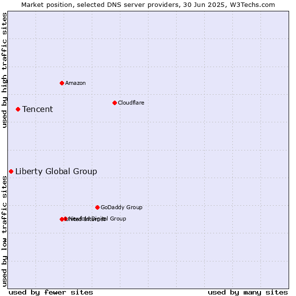 Market position of Tencent vs. Liberty Global Group