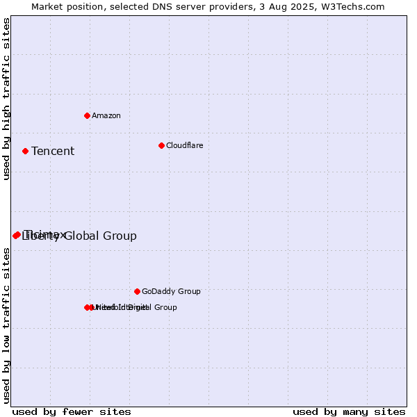 Market position of Tencent vs. Ticimax vs. Liberty Global Group