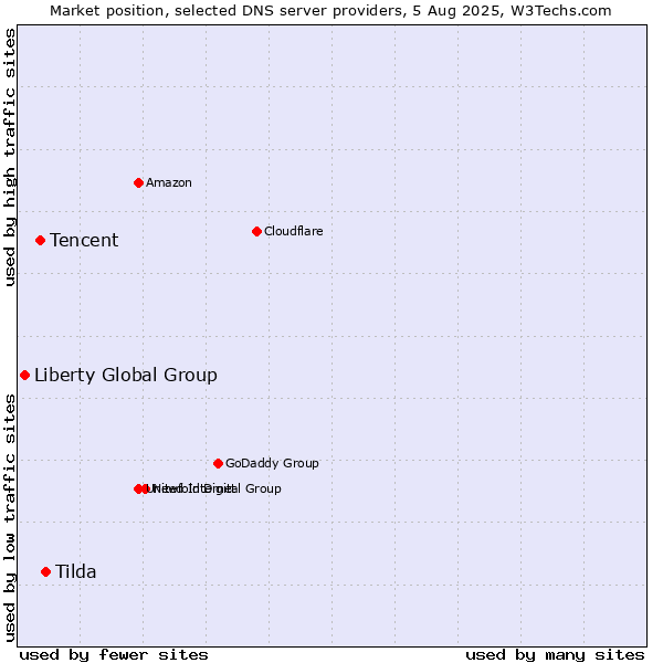 Market position of Tilda vs. Tencent vs. Liberty Global Group