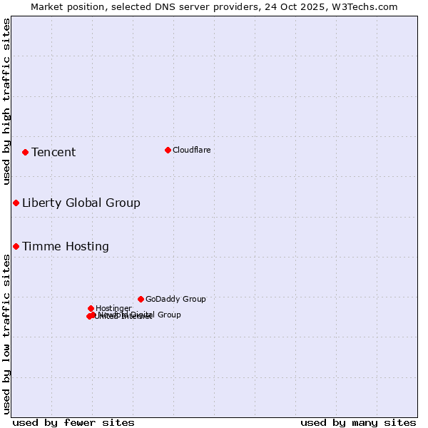 Market position of Tencent vs. Timme Hosting vs. Liberty Global Group