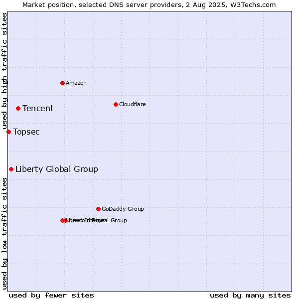 Market position of Tencent vs. Liberty Global Group vs. Topsec