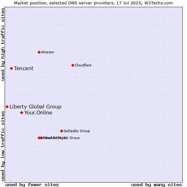 Market position of Your.Online vs. Tencent vs. Liberty Global Group