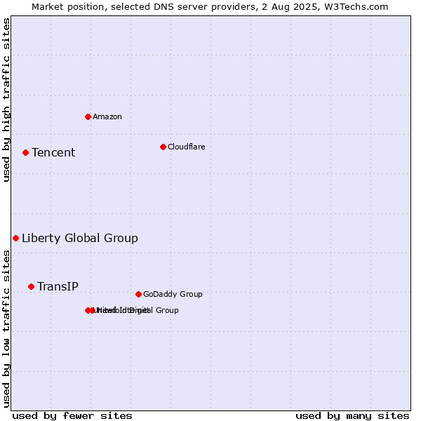 Market position of TransIP vs. Tencent vs. Liberty Global Group