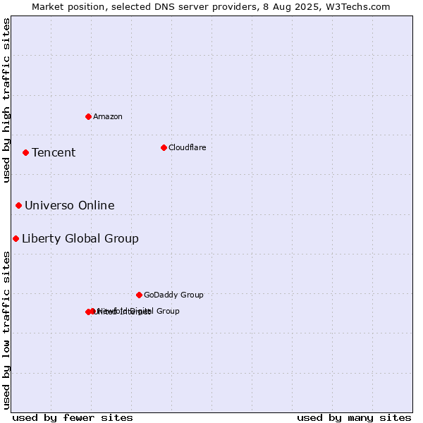 Market position of Tencent vs. Universo Online vs. Liberty Global Group