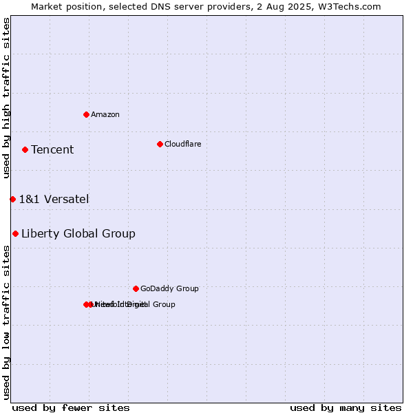 Market position of Tencent vs. Liberty Global Group vs. 1&1 Versatel