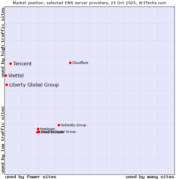 Market position of Tencent vs. Liberty Global Group vs. Viettel