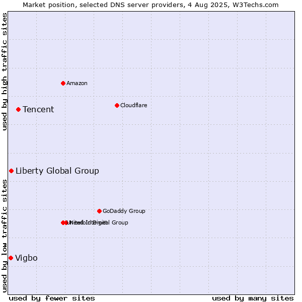 Market position of Tencent vs. Liberty Global Group vs. Vigbo