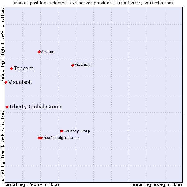 Market position of Tencent vs. Liberty Global Group vs. Visualsoft