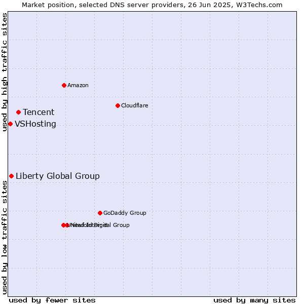 Market position of Tencent vs. Liberty Global Group vs. VSHosting