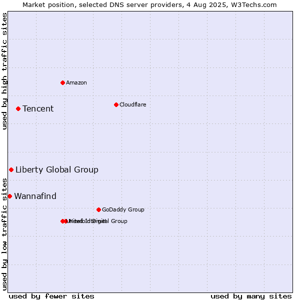 Market position of Tencent vs. Liberty Global Group vs. Wannafind