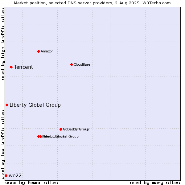 Market position of Tencent vs. Liberty Global Group vs. we22