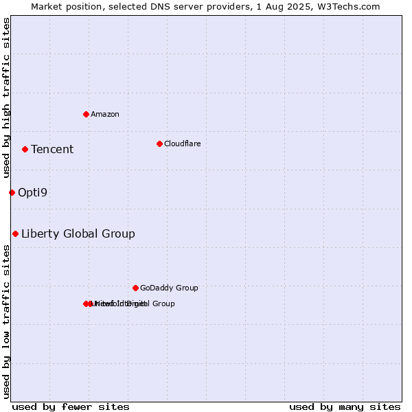 Market position of Tencent vs. Liberty Global Group vs. Opti9