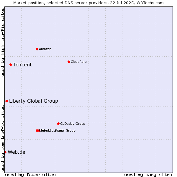 Market position of Tencent vs. Liberty Global Group vs. Web.de
