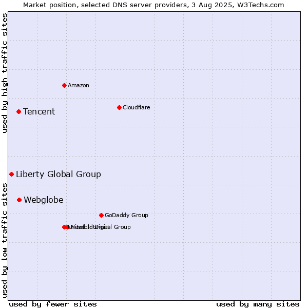 Market position of Webglobe vs. Tencent vs. Liberty Global Group
