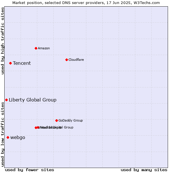 Market position of Tencent vs. webgo vs. Liberty Global Group