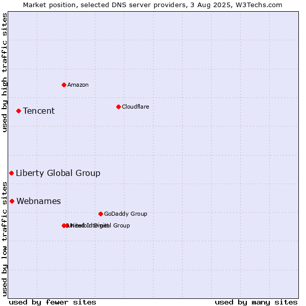 Market position of Tencent vs. Webnames vs. Liberty Global Group