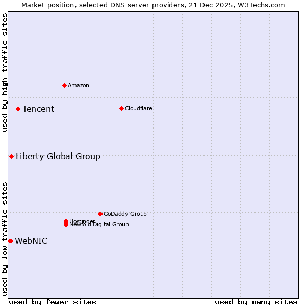 Market position of Tencent vs. Liberty Global Group vs. WebNIC