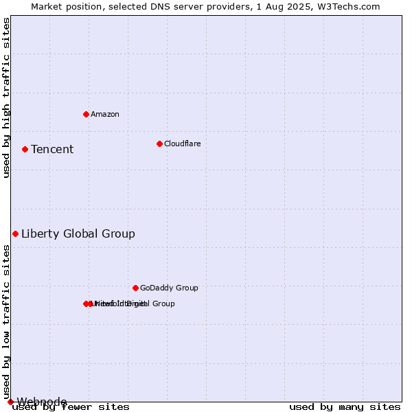 Market position of Tencent vs. Liberty Global Group vs. Webnode