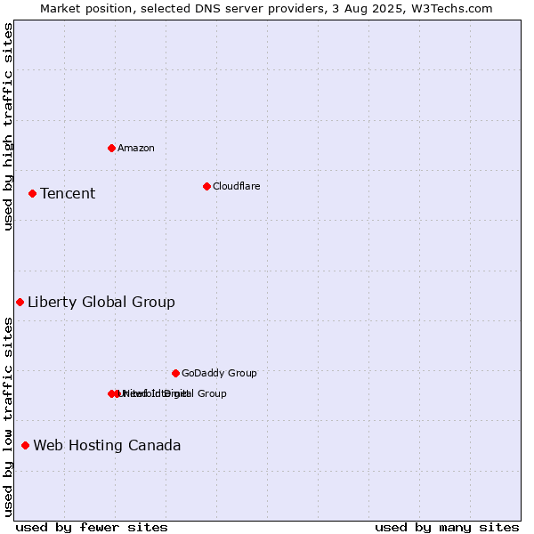 Market position of Tencent vs. Web Hosting Canada vs. Liberty Global Group