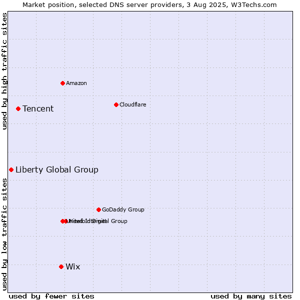 Market position of Wix vs. Tencent vs. Liberty Global Group