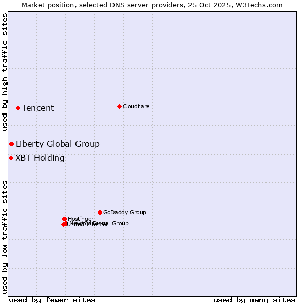 Market position of Tencent vs. Liberty Global Group vs. XBT Holding