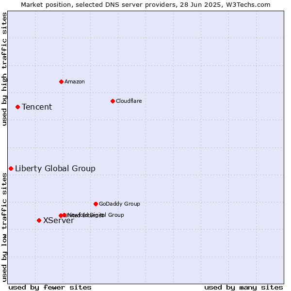 Market position of XServer vs. Tencent vs. Liberty Global Group