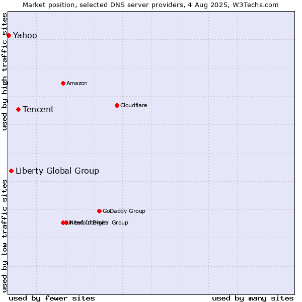 Market position of Tencent vs. Liberty Global Group vs. Yahoo