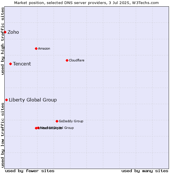 Market position of Tencent vs. Liberty Global Group vs. Zoho