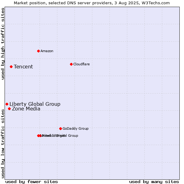 Market position of Tencent vs. Zone Media vs. Liberty Global Group