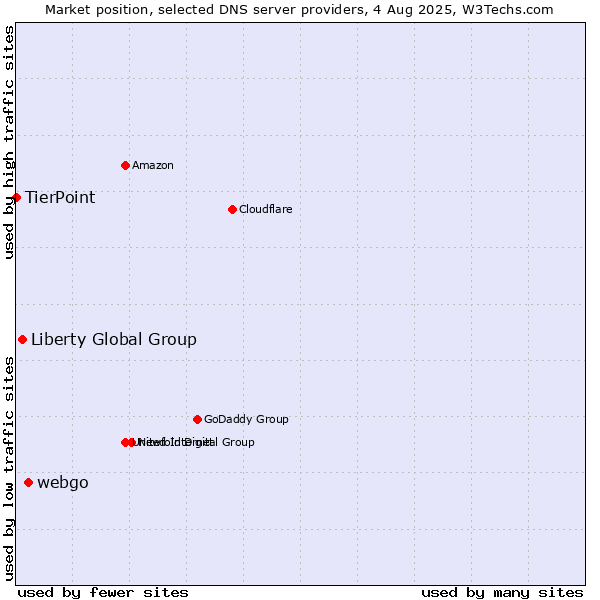 Market position of webgo vs. Liberty Global Group vs. TierPoint