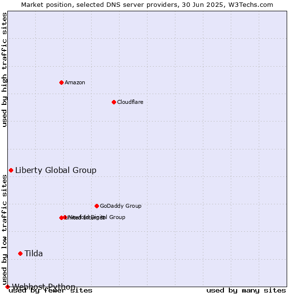 Market position of Tilda vs. Liberty Global Group vs. Webhost Python