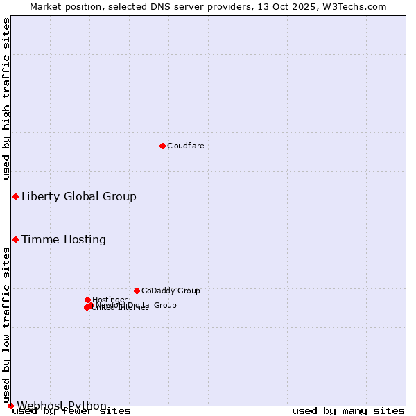 Market position of Timme Hosting vs. Liberty Global Group vs. Webhost Python