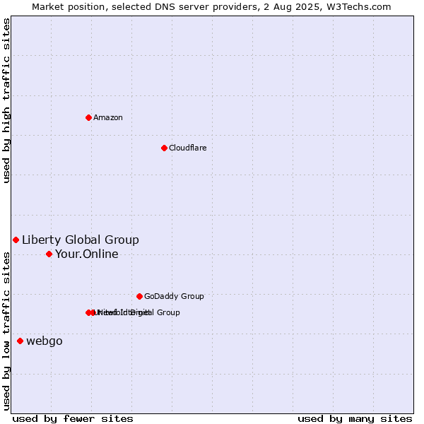 Market position of Your.Online vs. webgo vs. Liberty Global Group