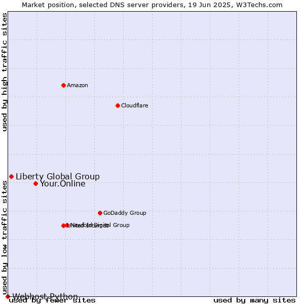 Market position of Your.Online vs. Liberty Global Group vs. Webhost Python
