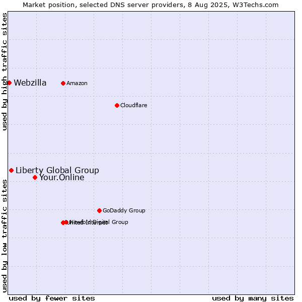 Market position of Your.Online vs. Liberty Global Group vs. Webzilla